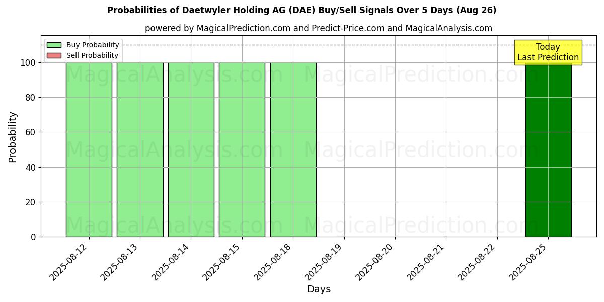 Probabilities of Daetwyler Holding AG (DAE) Buy/Sell Signals Using Several AI Models Over 5 Days (26 Aug) 
