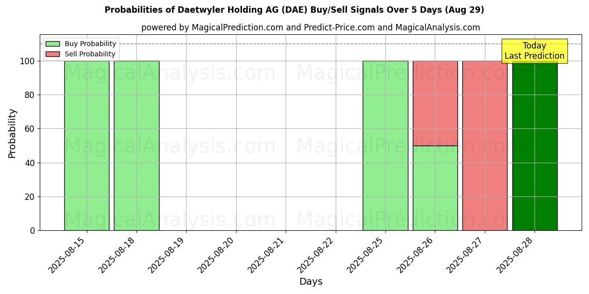 Probabilities of Daetwyler Holding AG (DAE) Buy/Sell Signals Using Several AI Models Over 5 Days (29 Aug) 