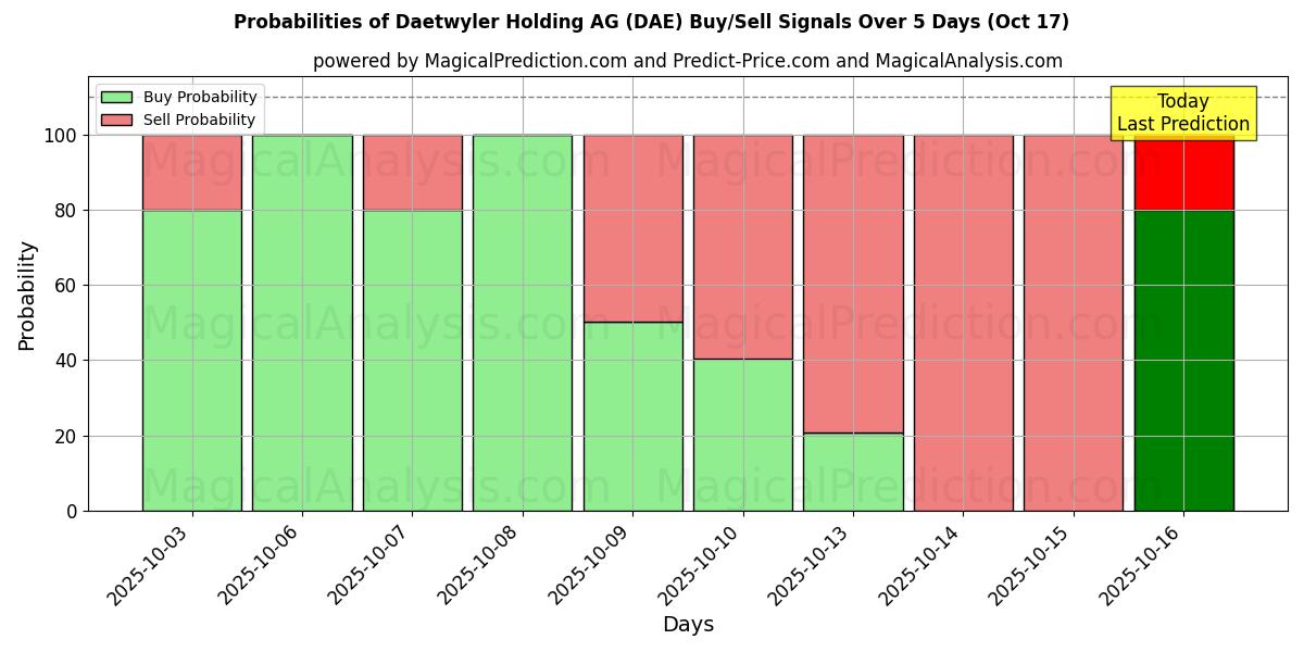 Probabilities of Daetwyler Holding AG (DAE) Buy/Sell Signals Using Several AI Models Over 10 Days (17 Oct) Probabilities of Daetwyler Holding AG (DAE) Buy/Sell Signals Using Several AI Models Over 5 Days (17 Oct)