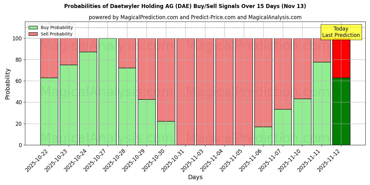 Probabilities of Daetwyler Holding AG (DAE) Buy/Sell Signals Using Several AI Models Over 5 Days (13 Nov) 
