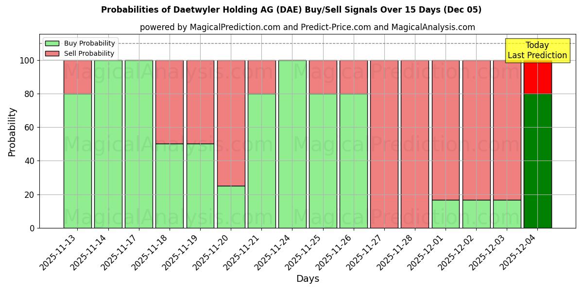 Probabilities of Daetwyler Holding AG (DAE) Buy/Sell Signals Using Several AI Models Over 5 Days (05 Dec) 
