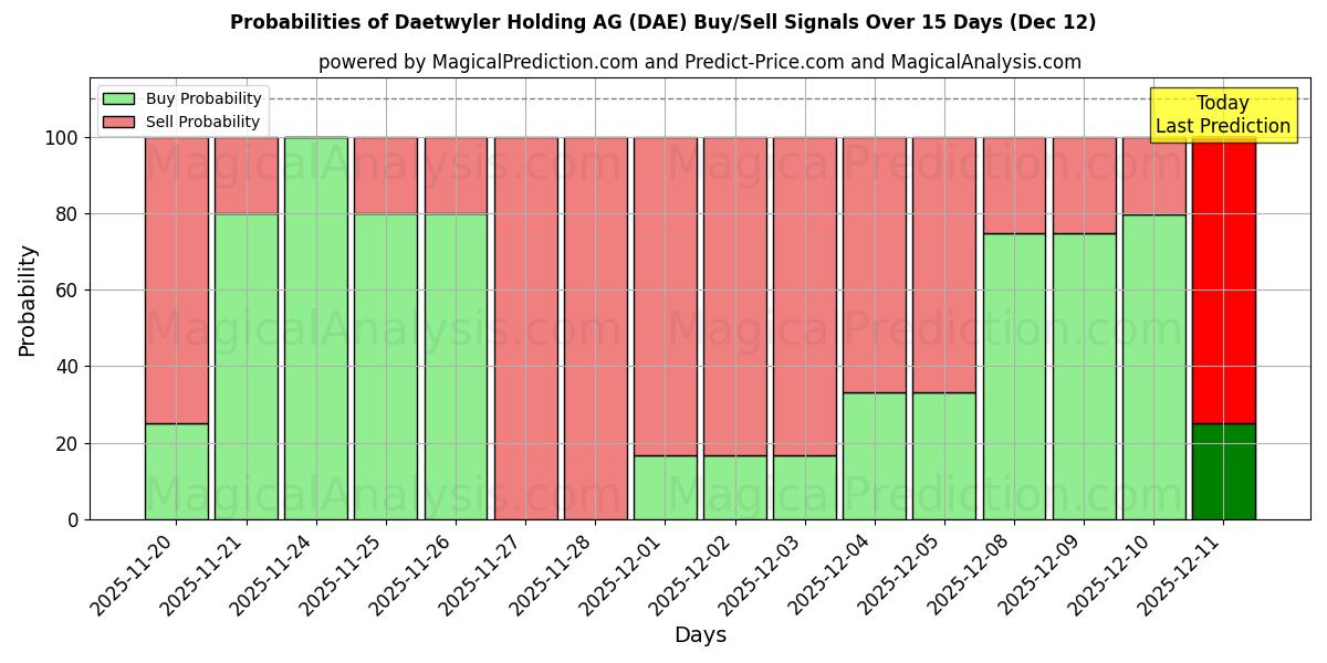 Probabilities of Daetwyler Holding AG (DAE) Buy/Sell Signals Using Several AI Models Over 5 Days (12 Dec) 