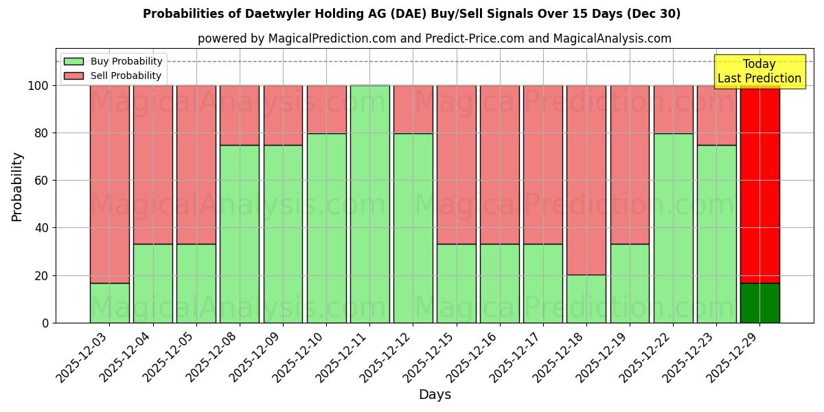 Probabilities of Daetwyler Holding AG (DAE) Buy/Sell Signals Using Several AI Models Over 5 Days (30 Dec) 
