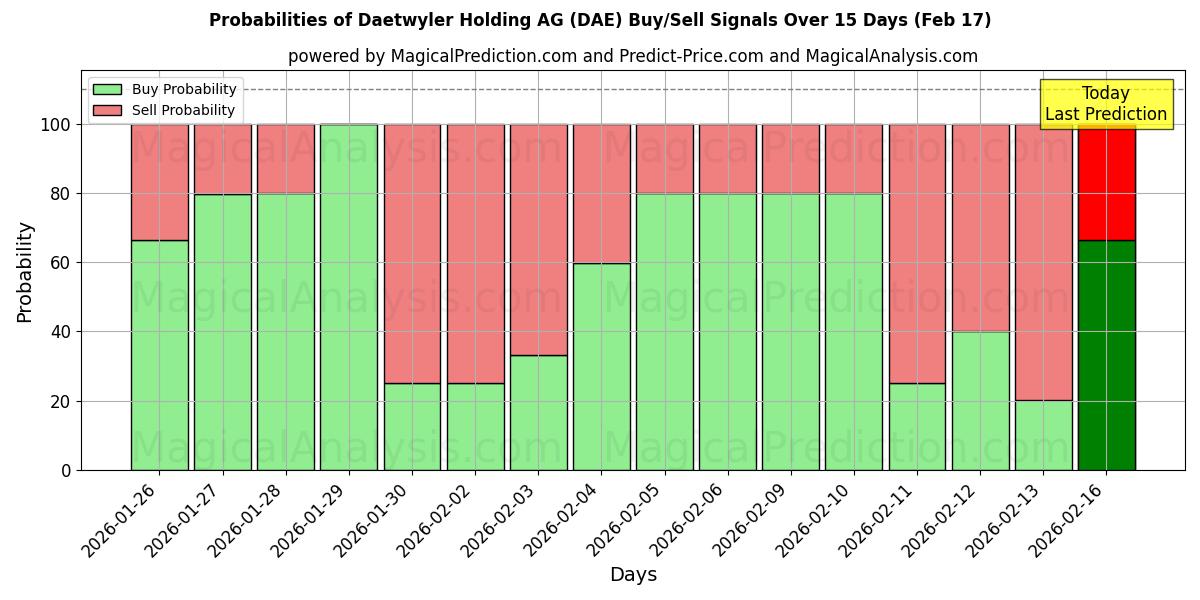 Probabilities of Daetwyler Holding AG (DAE) Buy/Sell Signals Using Several AI Models Over 5 Days (17 Feb) 