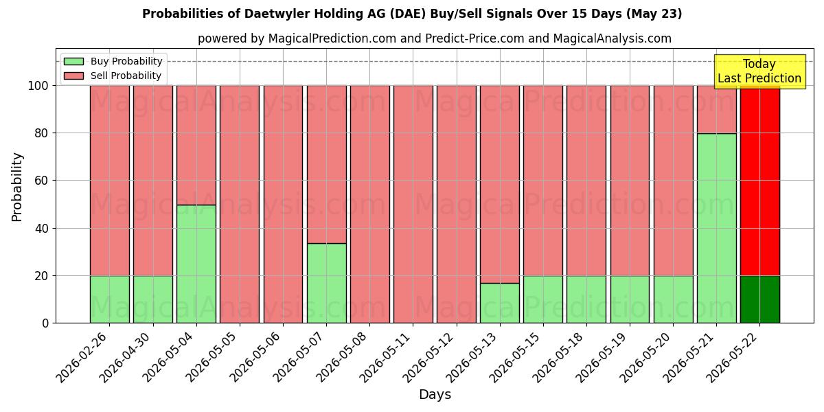 Probabilities of Daetwyler Holding AG (DAE) Buy/Sell Signals Using Several AI Models Over 5 Days (23 May) 