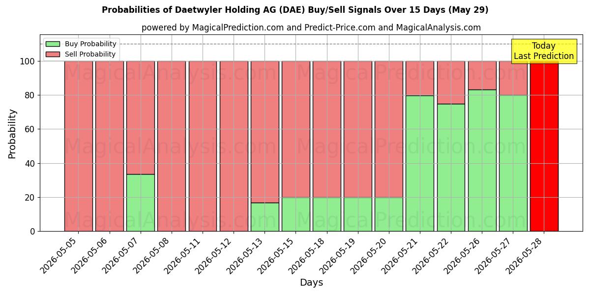 Probabilities of Daetwyler Holding AG (DAE) Buy/Sell Signals Using Several AI Models Over 5 Days (29 May) 