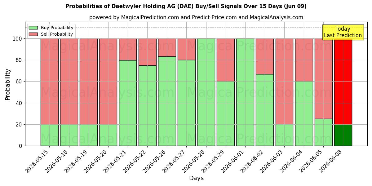 Probabilities of Daetwyler Holding AG (DAE) Buy/Sell Signals Using Several AI Models Over 5 Days (09 Jun) 