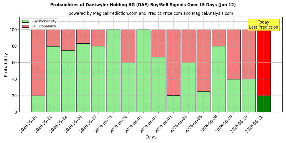 Probabilities of Daetwyler Holding AG (DAE) Buy/Sell Signals Using Several AI Models Over 5 Days (12 Jun) 
