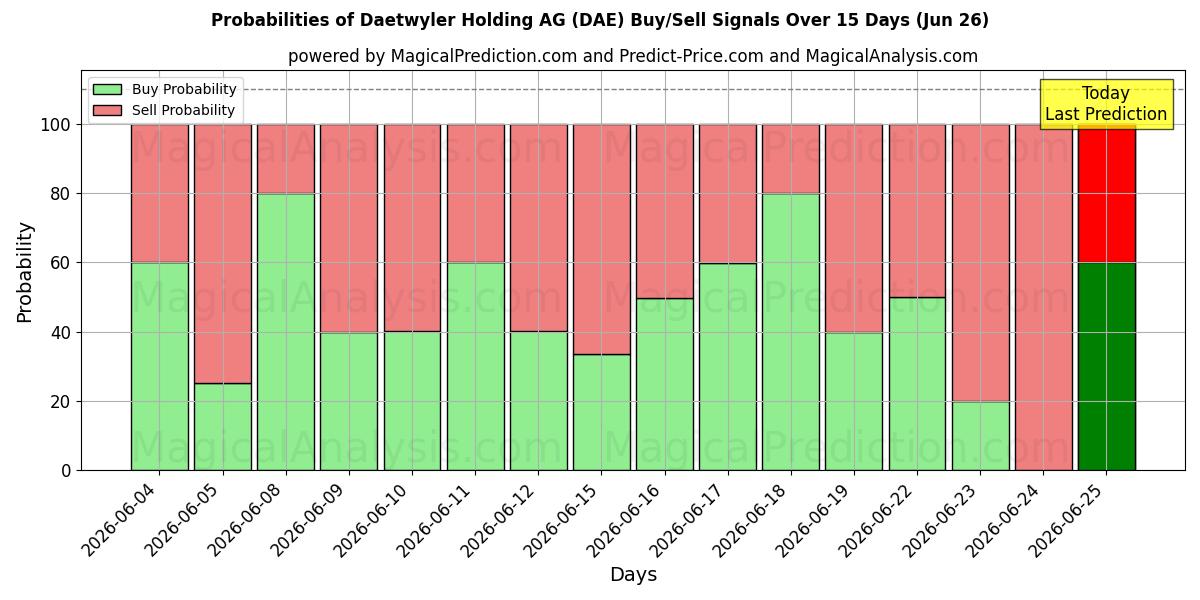 Probabilities of Daetwyler Holding AG (DAE) Buy/Sell Signals Using Several AI Models Over 5 Days (26 Jun) 