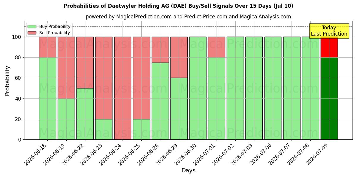 Probabilities of Daetwyler Holding AG (DAE) Buy/Sell Signals Using Several AI Models Over 5 Days (10 Jul) 
