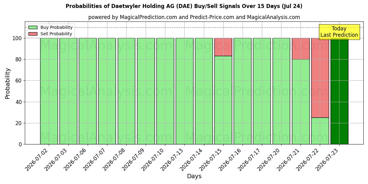 Probabilities of Daetwyler Holding AG (DAE) Buy/Sell Signals Using Several AI Models Over 5 Days (24 Jul) 