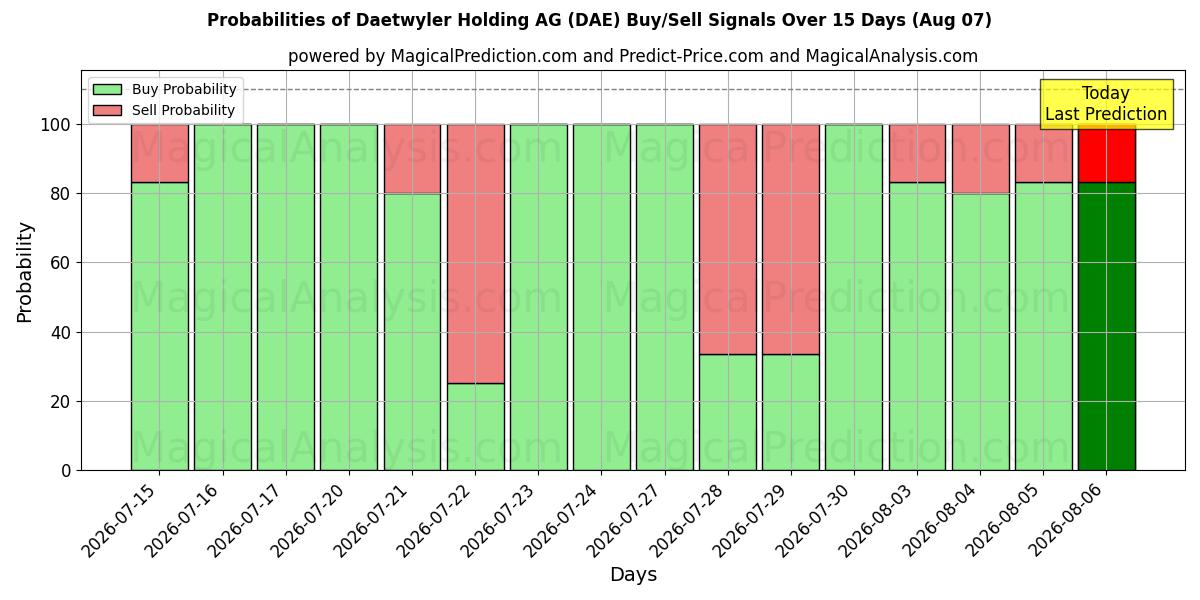 Probabilities of Daetwyler Holding AG (DAE) Buy/Sell Signals Using Several AI Models Over 5 Days (07 Aug) 
