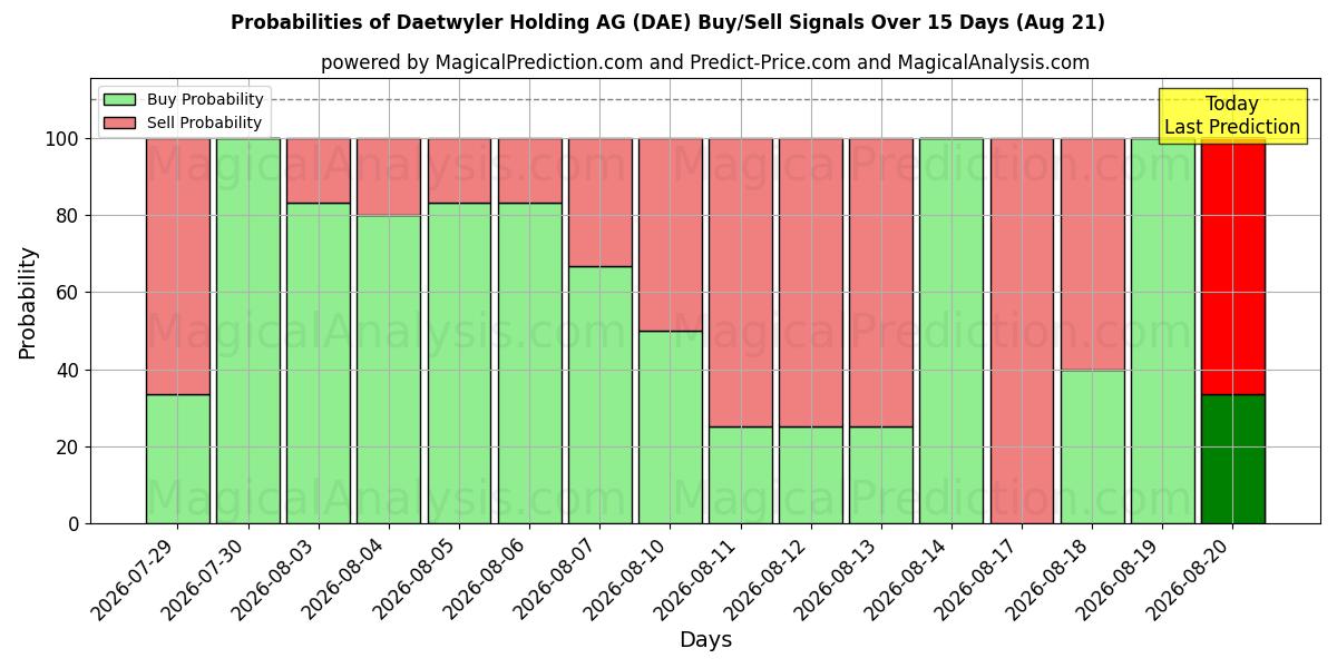 Probabilities of Daetwyler Holding AG (DAE) Buy/Sell Signals Using Several AI Models Over 5 Days (21 Aug) 