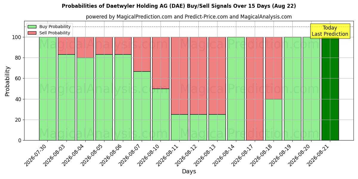 Probabilities of Daetwyler Holding AG (DAE) Buy/Sell Signals Using Several AI Models Over 5 Days (22 Aug) 