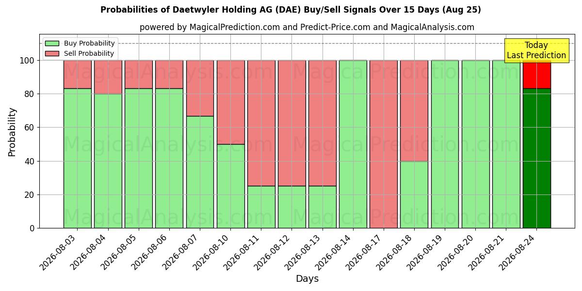 Probabilities of Daetwyler Holding AG (DAE) Buy/Sell Signals Using Several AI Models Over 5 Days (25 Aug) 