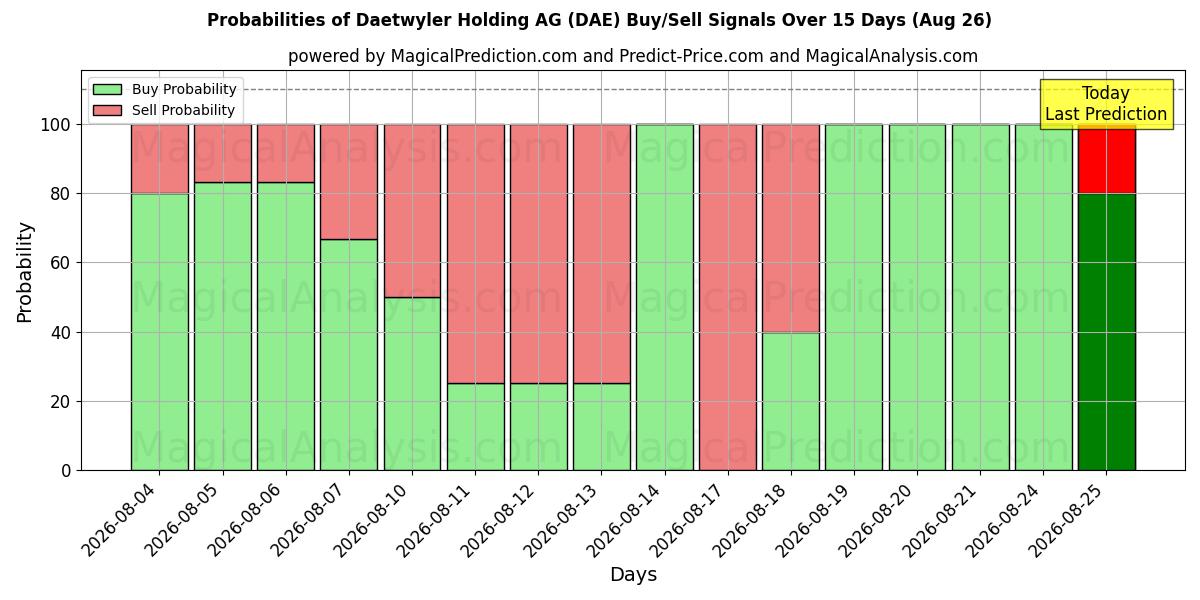 Probabilities of Daetwyler Holding AG (DAE) Buy/Sell Signals Using Several AI Models Over 5 Days (26 Aug) 