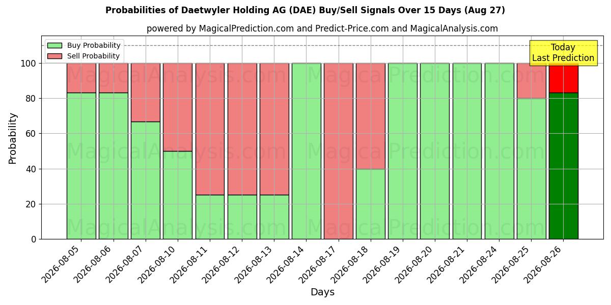 Probabilities of Daetwyler Holding AG (DAE) Buy/Sell Signals Using Several AI Models Over 5 Days (27 Aug) 