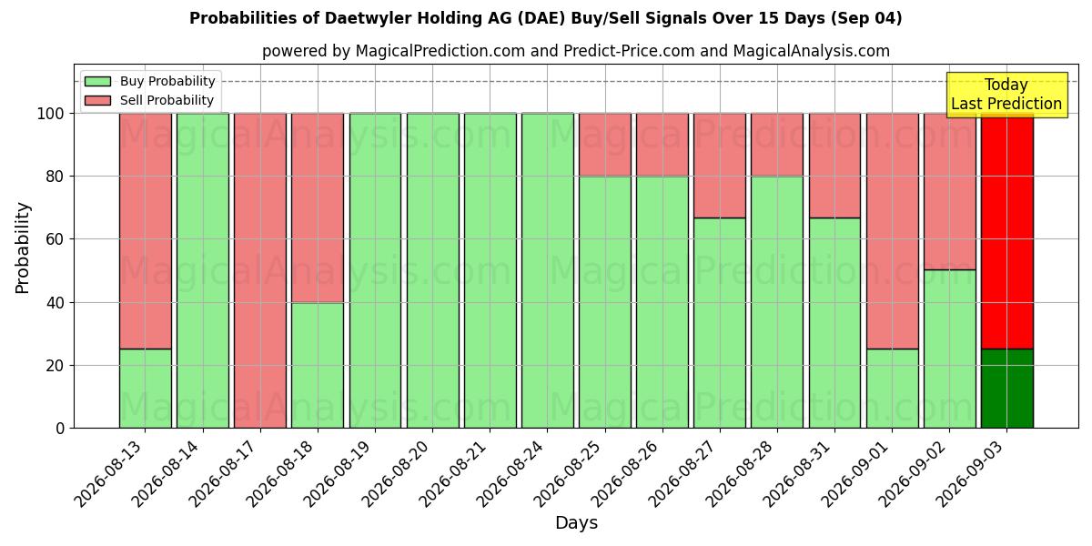 Probabilities of Daetwyler Holding AG (DAE) Buy/Sell Signals Using Several AI Models Over 5 Days (04 Sep) 
