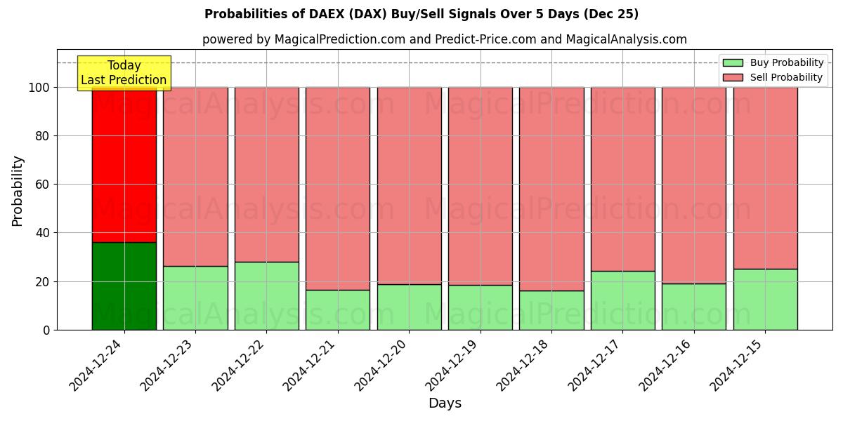 Probabilities of داكس (DAX) Buy/Sell Signals Using Several AI Models Over 5 Days (25 Dec) 