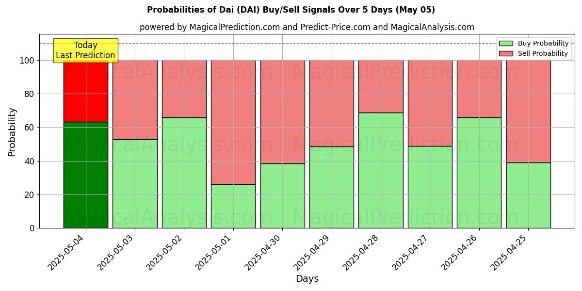 Sjanser for Dai (DAI) kjøp/salg signaler med flere AI-modeller over 10 dager (05 May) Probabilities of Dai (DAI) Buy/Sell Signals Using Several AI Models Over 5 Days (05 May)