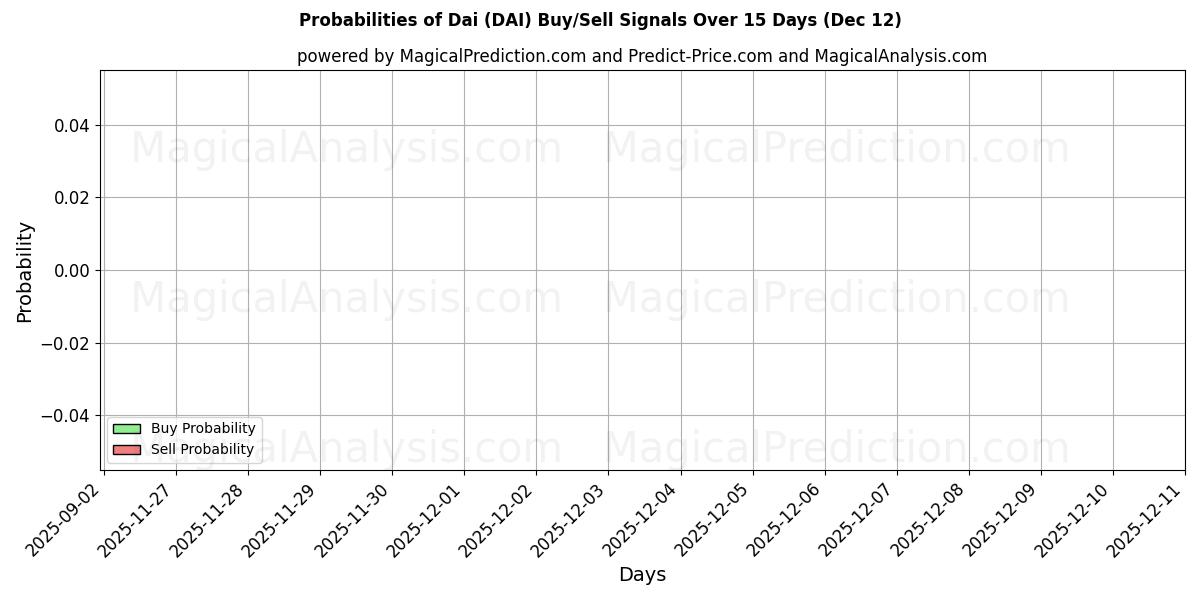 Probabilities of داي (DAI) Buy/Sell Signals Using Several AI Models Over 5 Days (12 Dec) 