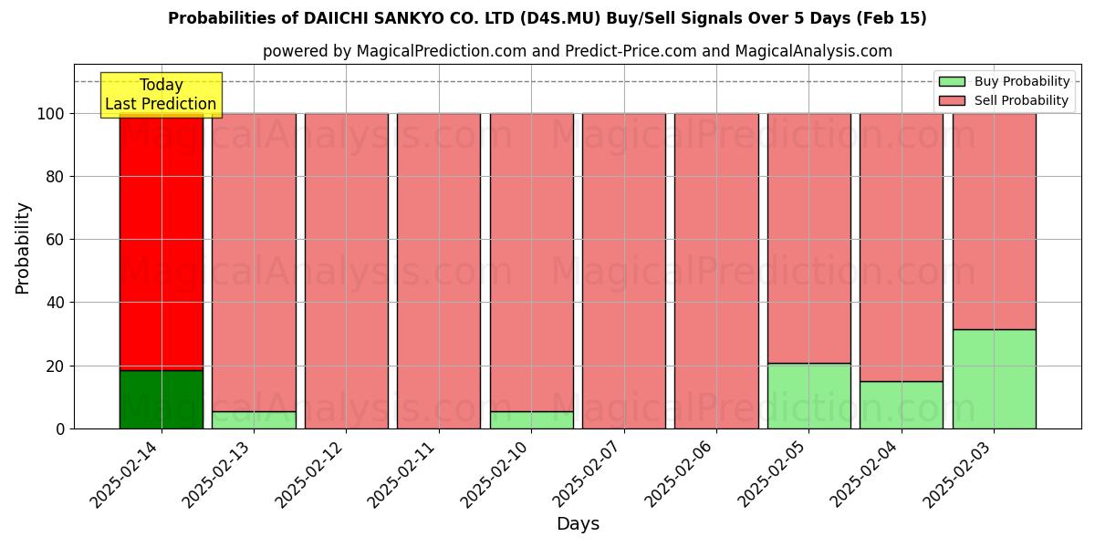 Probabilities of DAIICHI SANKYO CO. LTD (D4S.MU) Buy/Sell Signals Using Several AI Models Over 5 Days (04 Feb) 