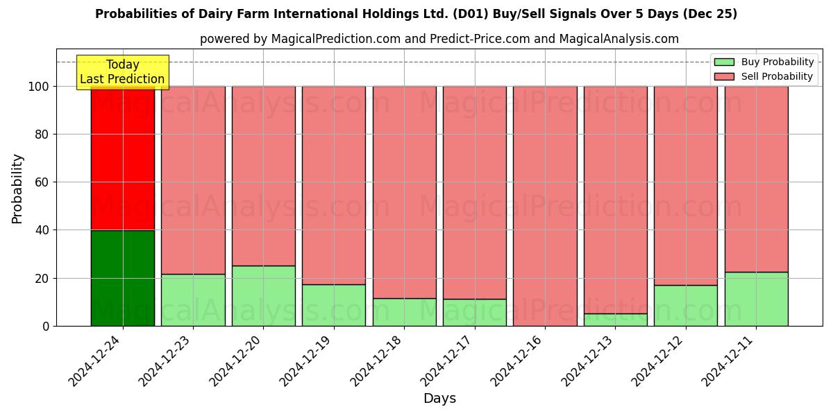 Probabilities of Dairy Farm International Holdings Ltd. (D01) Buy/Sell Signals Using Several AI Models Over 5 Days (25 Dec) 