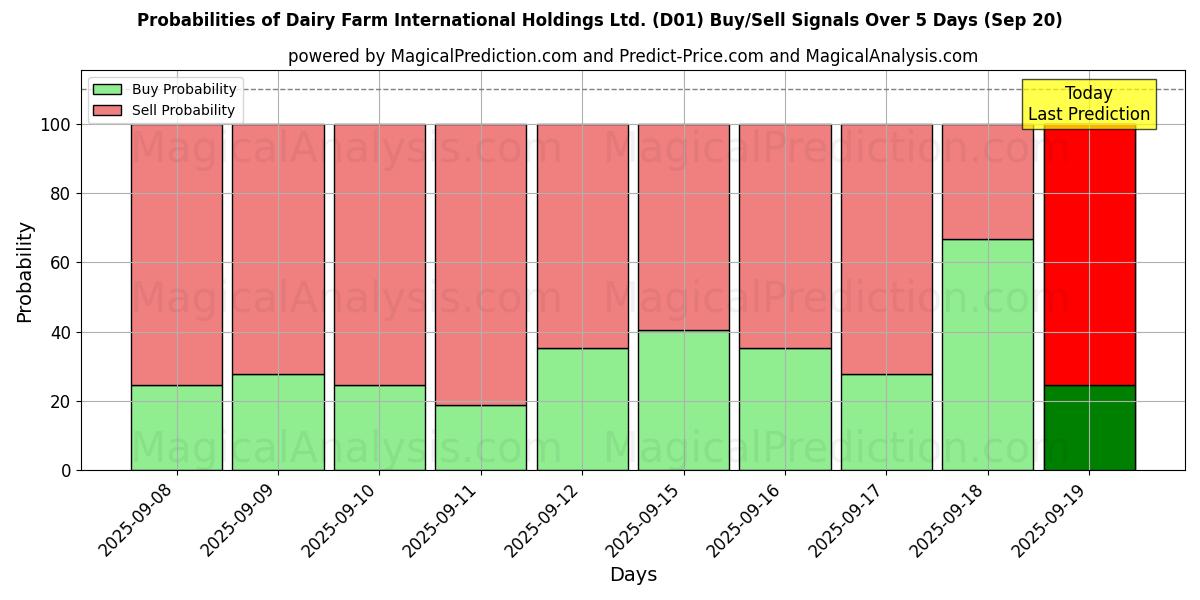 Probabilities of Dairy Farm International Holdings Ltd. (D01) Buy/Sell Signals Using Several AI Models Over 5 Days (20 Sep) 