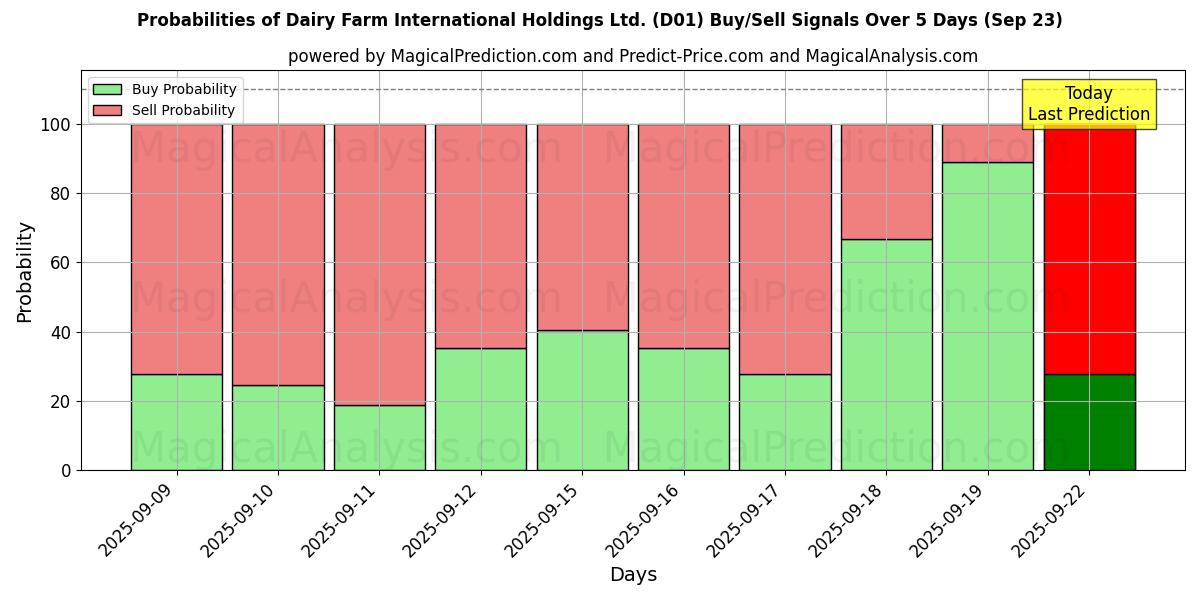 Probabilities of Dairy Farm International Holdings Ltd. (D01) Buy/Sell Signals Using Several AI Models Over 5 Days (23 Sep) 
