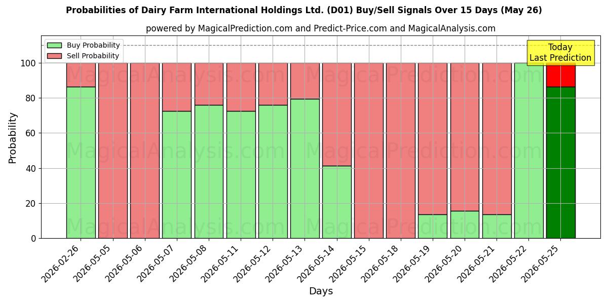 Probabilities of Dairy Farm International Holdings Ltd. (D01) Buy/Sell Signals Using Several AI Models Over 5 Days (26 May) 