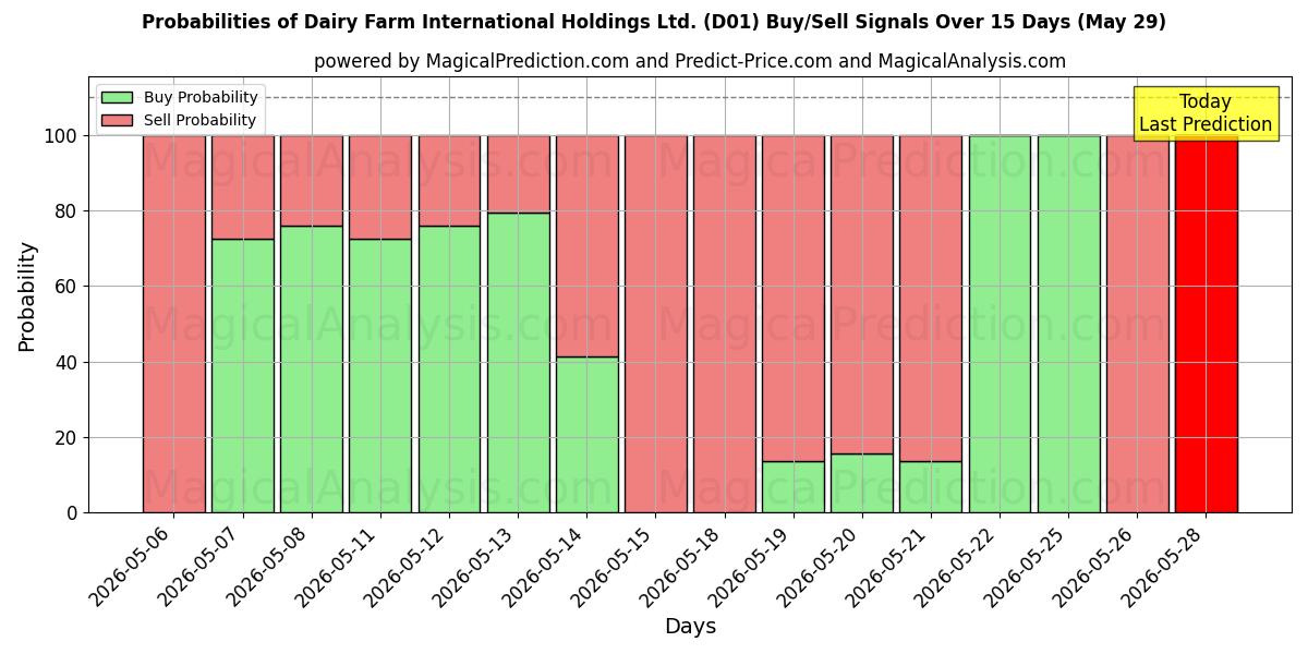 Probabilities of Dairy Farm International Holdings Ltd. (D01) Buy/Sell Signals Using Several AI Models Over 5 Days (29 May) 