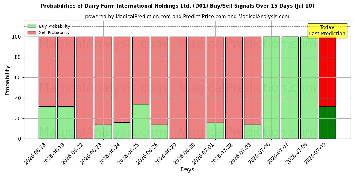 Probabilities of Dairy Farm International Holdings Ltd. (D01) Buy/Sell Signals Using Several AI Models Over 5 Days (10 Jul) 