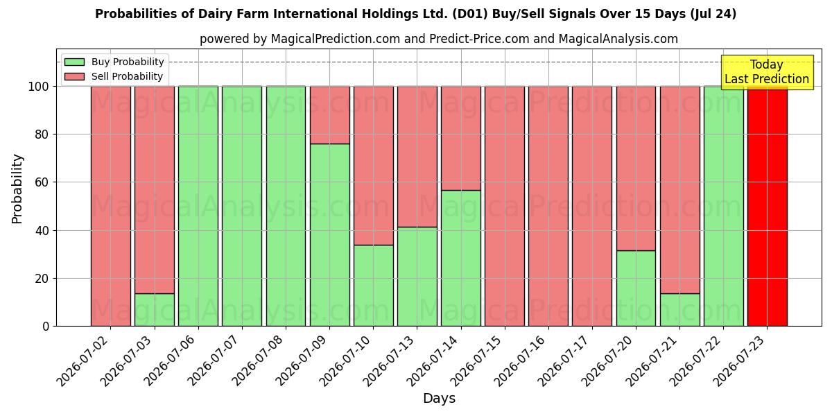 Probabilities of Dairy Farm International Holdings Ltd. (D01) Buy/Sell Signals Using Several AI Models Over 5 Days (24 Jul) 