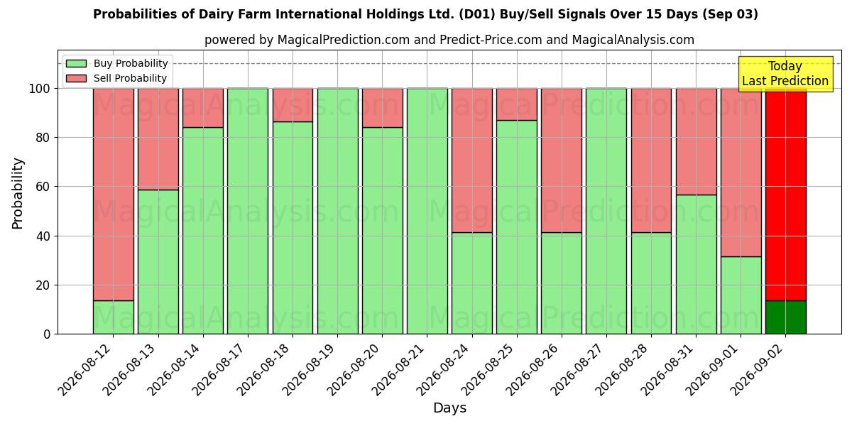 Probabilities of Dairy Farm International Holdings Ltd. (D01) Buy/Sell Signals Using Several AI Models Over 5 Days (03 Sep) 