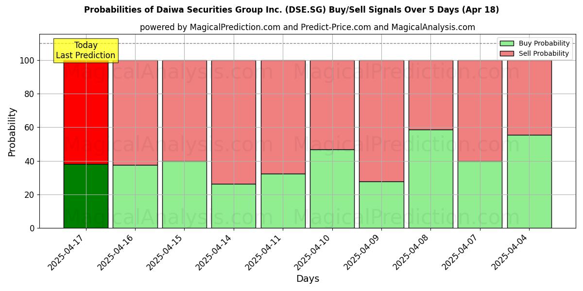 Probabilities of Daiwa Securities Group Inc. (DSE.SG) Buy/Sell Signals Using Several AI Models Over 10 Days (18 Apr) Probabilities of Daiwa Securities Group Inc. (DSE.SG) Buy/Sell Signals Using Several AI Models Over 5 Days (18 Apr)