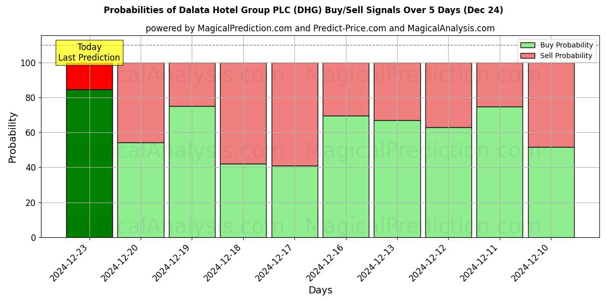 Probabilities of Dalata Hotel Group PLC (DHG) Buy/Sell Signals Using Several AI Models Over 5 Days (24 Dec) 