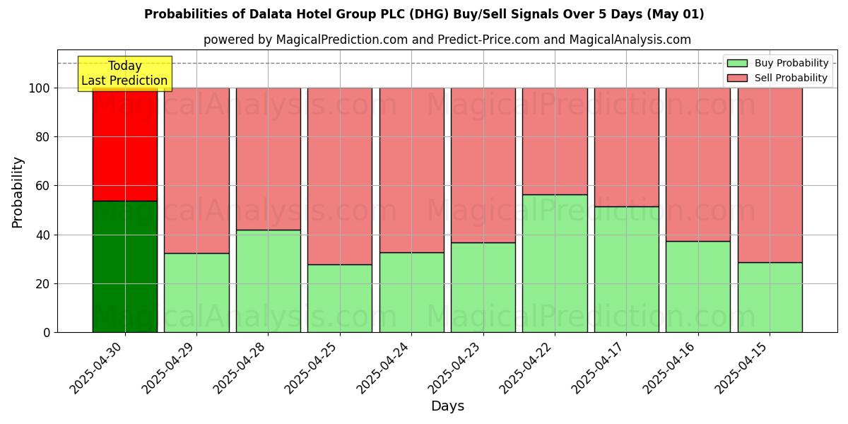 Dalata Hotel Group PLC (DHG) 基于多个AI模型的买入/卖出信号概率 (10天内) (01 May) Probabilities of Dalata Hotel Group PLC (DHG) Buy/Sell Signals Using Several AI Models Over 5 Days (01 May)