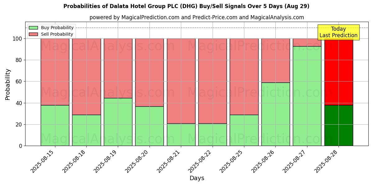 Probabilities of Dalata Hotel Group PLC (DHG) Buy/Sell Signals Using Several AI Models Over 5 Days (29 Aug) 