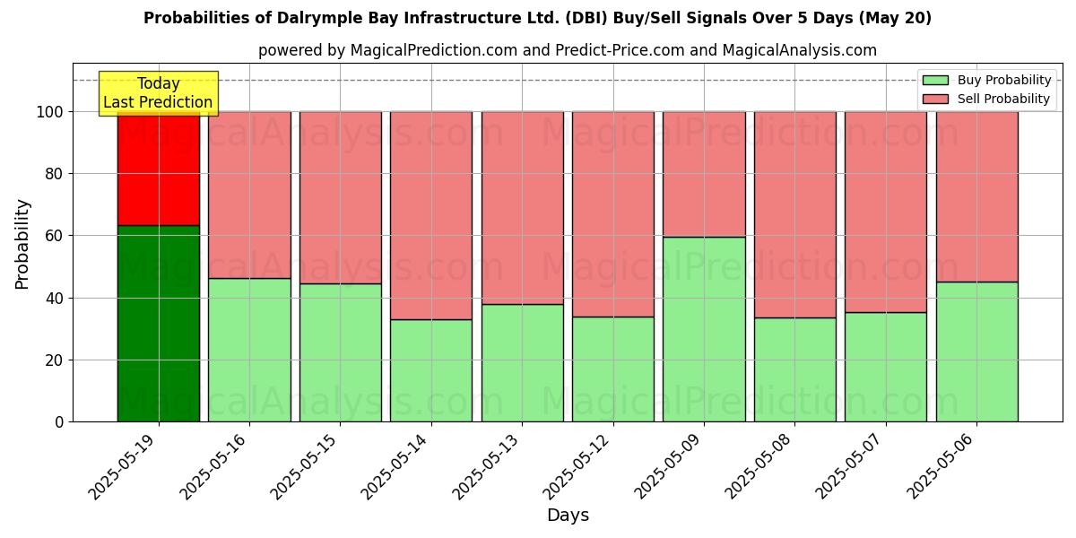 Sjanser for Dalrymple Bay Infrastructure Ltd. (DBI) kjøp/salg signaler med flere AI-modeller over 10 dager (20 May) Probabilities of Dalrymple Bay Infrastructure Ltd. (DBI) Buy/Sell Signals Using Several AI Models Over 5 Days (20 May)