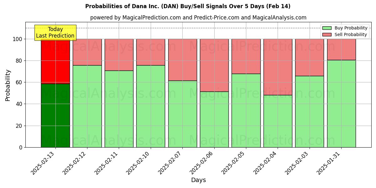 Probabilities of Dana Inc. (DAN) Buy/Sell Signals Using Several AI Models Over 5 Days (04 Feb) 