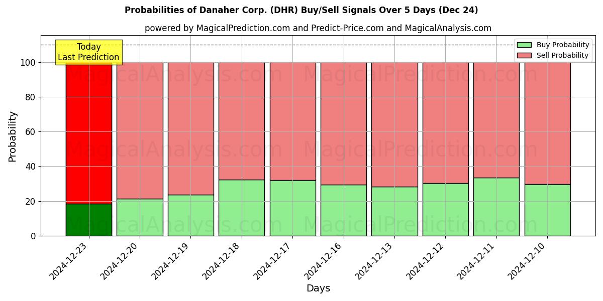 Probabilities of Danaher Corp. (DHR) Buy/Sell Signals Using Several AI Models Over 5 Days (24 Dec) 