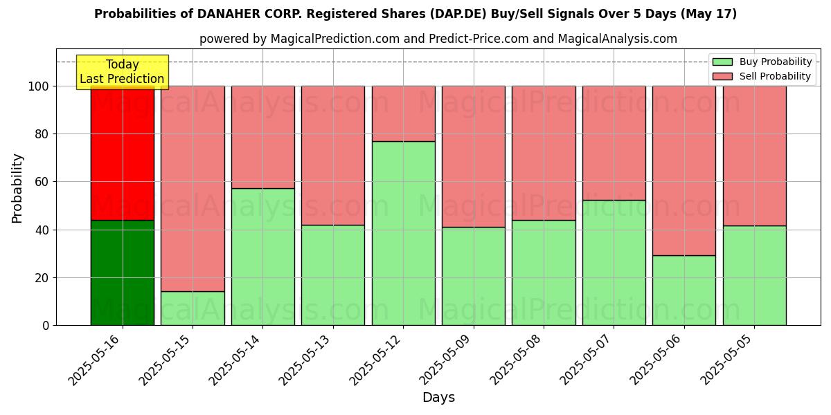 Kans van DANAHER CORP. Registered Shares (DAP.DE) koop/verkoop signalen met verschillende AI-modellen over 10 dagen (31 Jul) Probabilities of DANAHER CORP. Registered Shares (DAP.DE) Buy/Sell Signals Using Several AI Models Over 5 Days (31 Jul)