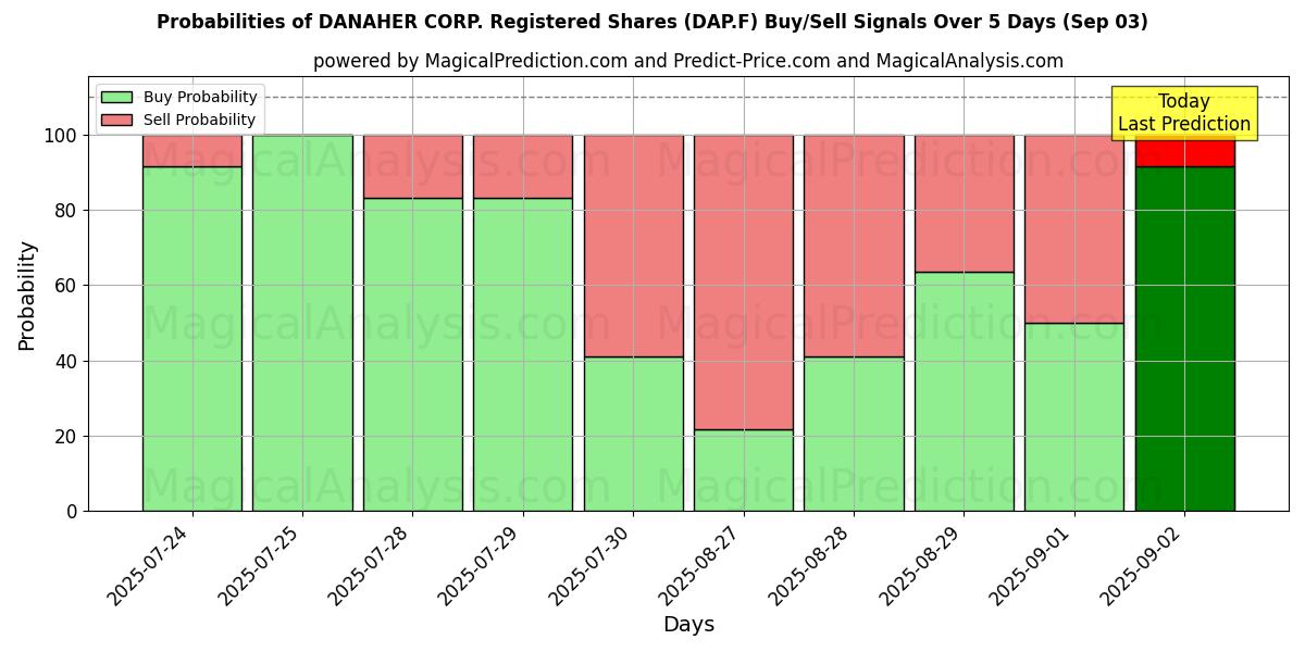 Probabilities of DANAHER CORP. Registered Shares (DAP.F) Buy/Sell Signals Using Several AI Models Over 5 Days (03 Sep) 