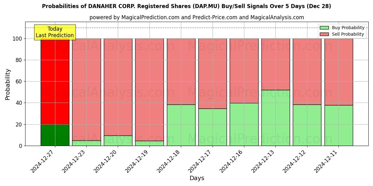 Probabilities of DANAHER CORP. Registered Shares (DAP.MU) Buy/Sell Signals Using Several AI Models Over 5 Days (28 Dec) 