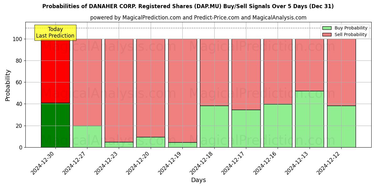 Probabilities of DANAHER CORP. Registered Shares (DAP.MU) Buy/Sell Signals Using Several AI Models Over 5 Days (31 Dec) 