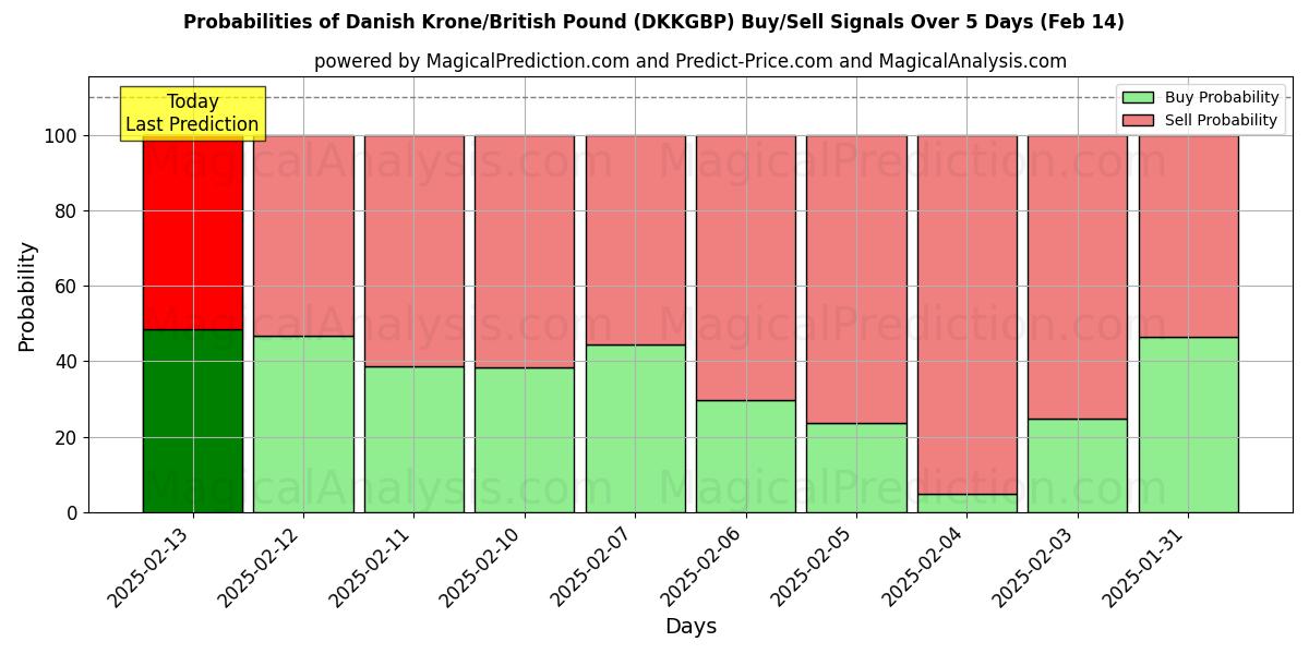 Probabilities of Couronne danoise/Livre sterling (DKKGBP) Buy/Sell Signals Using Several AI Models Over 5 Days (04 Feb) 