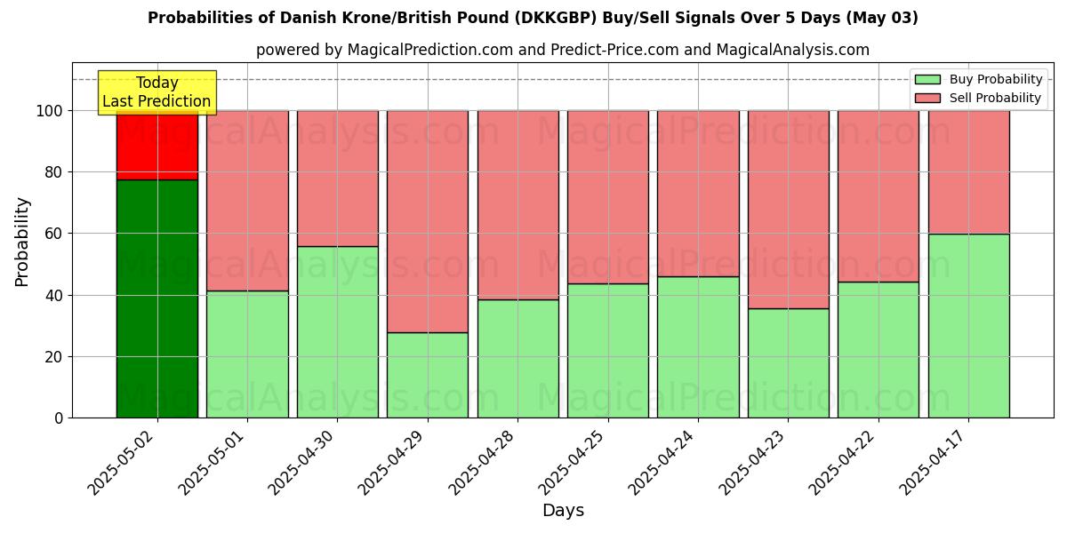 Probabilidades de señales de compra/venta de Corona danesa/Libra británica (DKKGBP) usando varios modelos de IA durante 10 días (03 May) Probabilities of Corona danesa/Libra británica (DKKGBP) Buy/Sell Signals Using Several AI Models Over 5 Days (03 May)