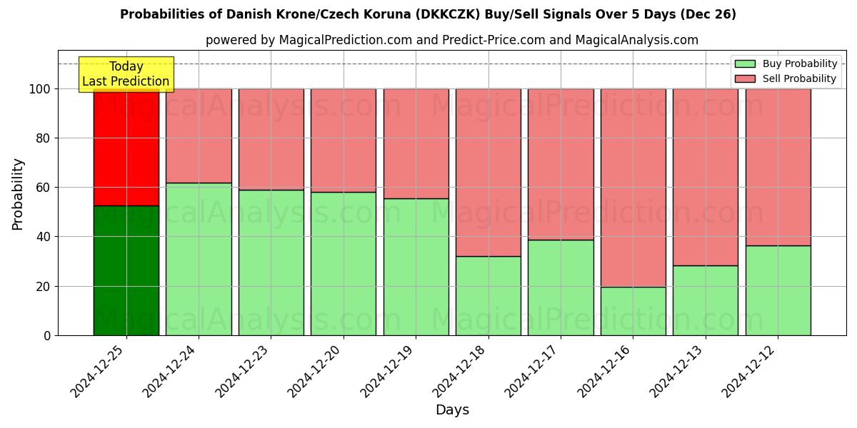 Probabilities of Coroa Dinamarquesa/Coroa Tcheca (DKKCZK) Buy/Sell Signals Using Several AI Models Over 5 Days (26 Dec) 