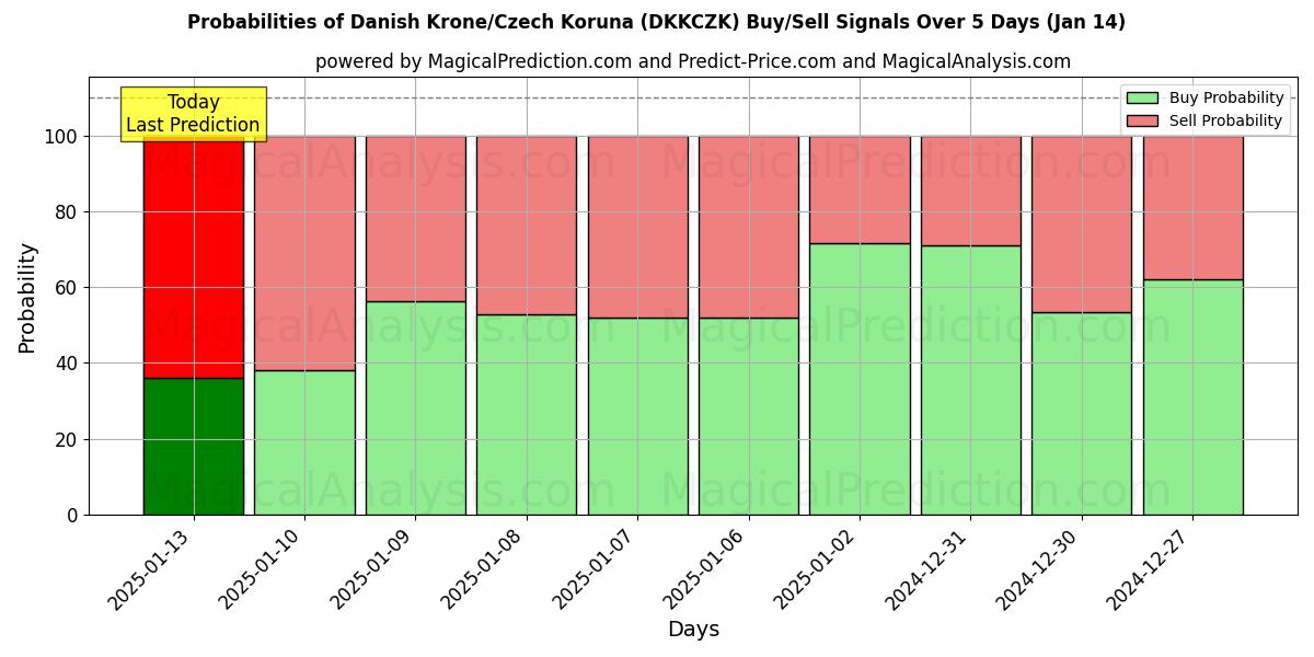 Probabilities of كرونة دانمركية/كرونة تشيكية (DKKCZK) Buy/Sell Signals Using Several AI Models Over 5 Days (11 Jan) 