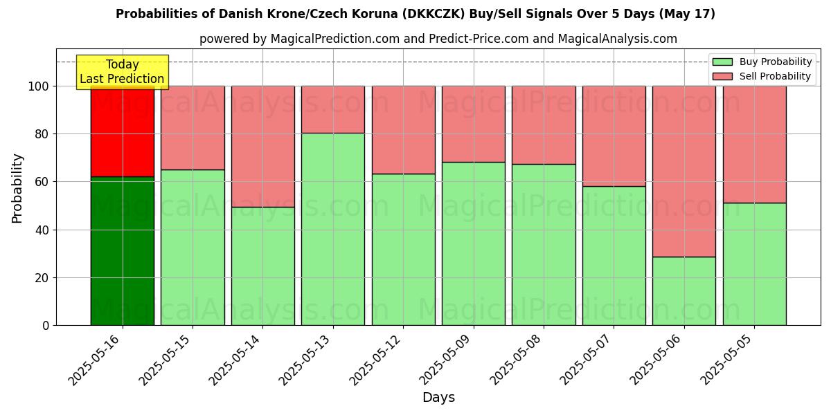 Probabilities of Danske kroner/tsjekkiske kroner (DKKCZK) Buy/Sell Signals Using Several AI Models Over 5 Days (05 Aug) 